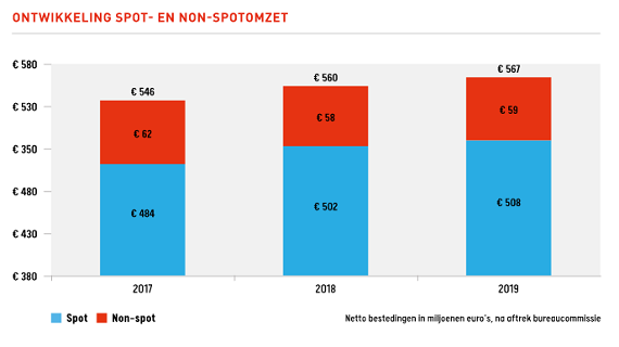 TV-reclamemarkt groeit met 1,4% over eerste drie kwartalen 2019