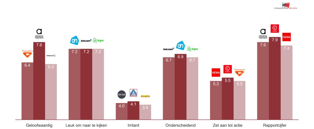 uitslag december commercial competitie 2025
